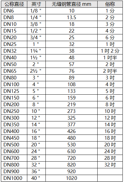 常用管徑尺寸參照表